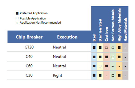 500 Series Geometry and Chip Breakers
