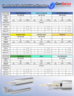 Micro Bore Speeds & Feeds