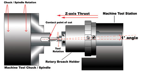 Broaching Diagram