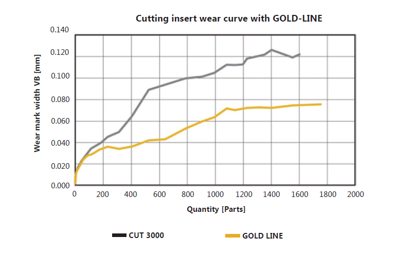 Gold Line Cutting insert wear curve