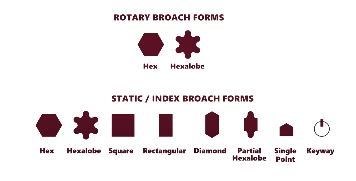 Rotary Broach and Static Index Broach Forms