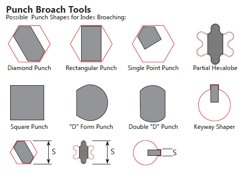 Static Punch Broach Shapes